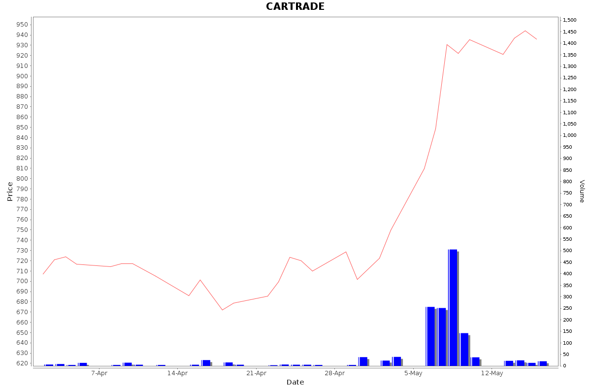 CARTRADE Daily Price Chart NSE Today